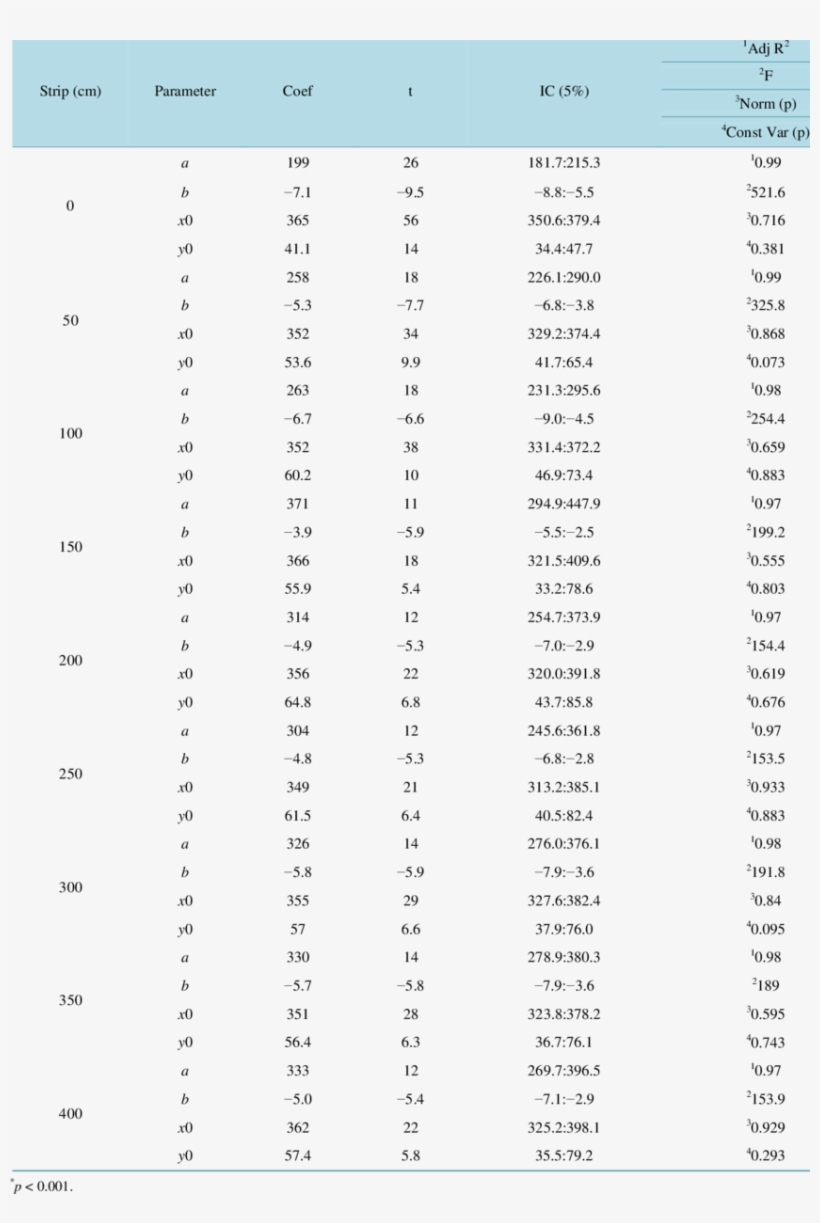 Statistical Analysis Of The Plant Height Data Of Rubber, transparent png download