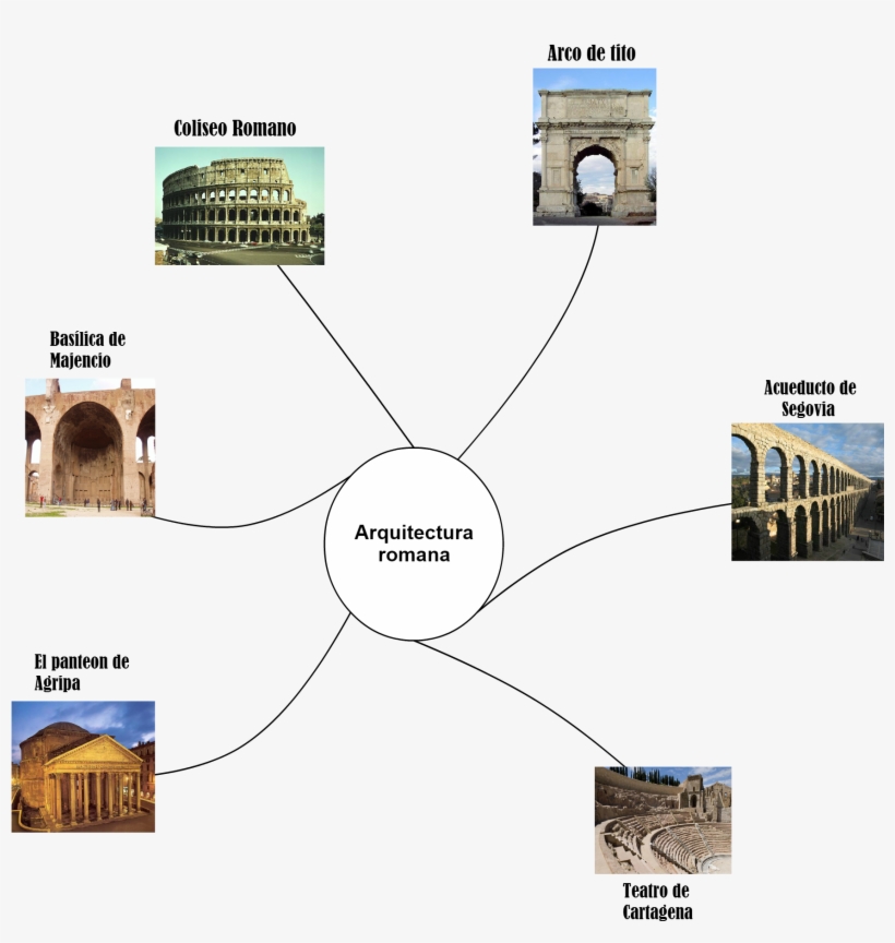 Mind Maps Arquitectura Romana Arco De Tito Coliseo, transparent png download