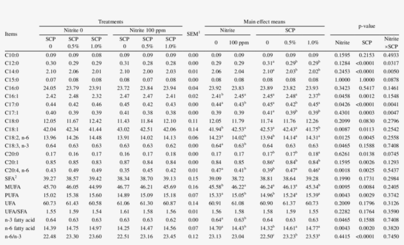 Effects Of The Addition Of Nitrite And Scp On The Fatty, transparent png download