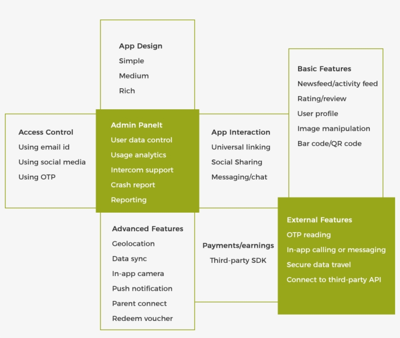 The Cost To Develop An Ola Like App Or The Cost Of, transparent png download