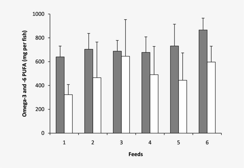 Contents Of Omega 3 (grey Bars) And Omega 6 (white, transparent png download