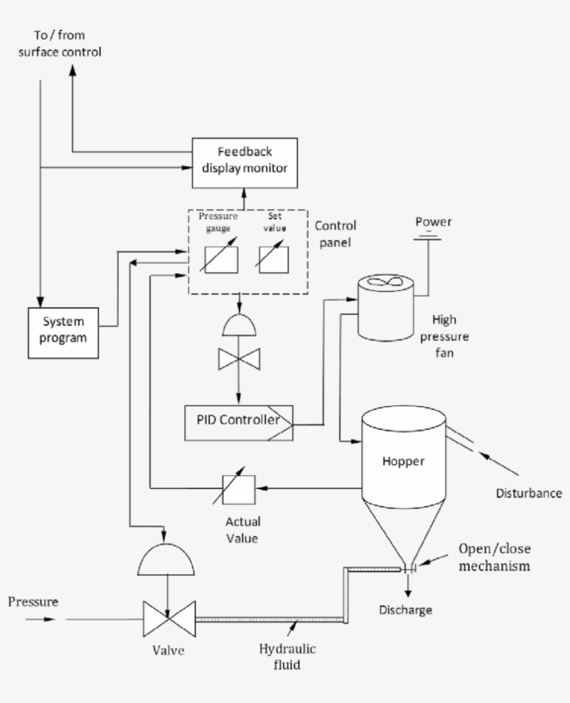 Process Control Flow Diagram For The Monorail Loading, transparent png download