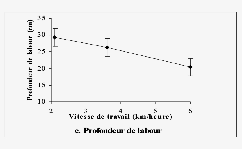 Variation Des Paramètres Physiques Du Sol Selon La, transparent png download