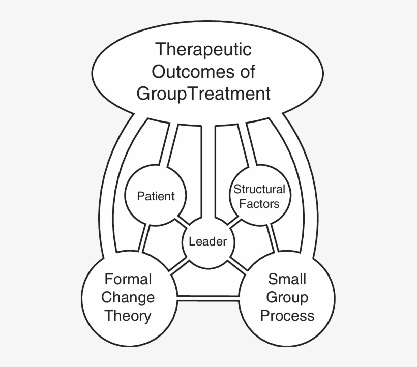 Forces That Govern The Therapeutic Outcomes Of Group - Cartoon, transparent png download