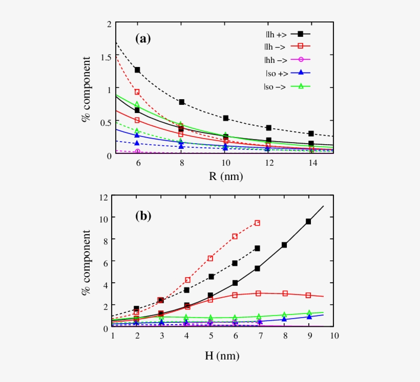 Minor Components Of The Hole Ground State In Gan/aln - Diagram, transparent png download