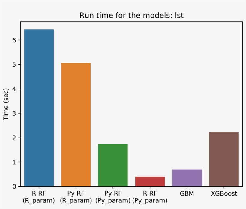 On The Large Dataset Python Was 84 Times Faster Than - Hound Partners ...