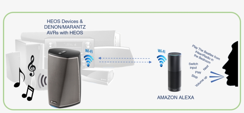 In Addition To Controlling Your Heos-enabled Devices - Voice Command Device, transparent png download