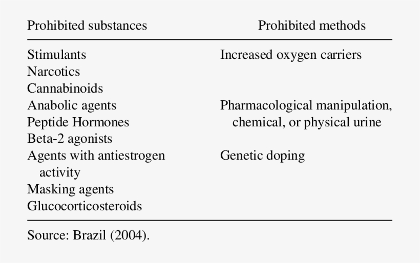 Wada Classification Of Prohibited Substances And Methods, transparent png download