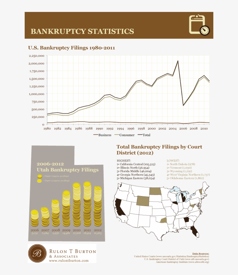 Learn More About Bankruptcy Statistics In Utah And, transparent png download