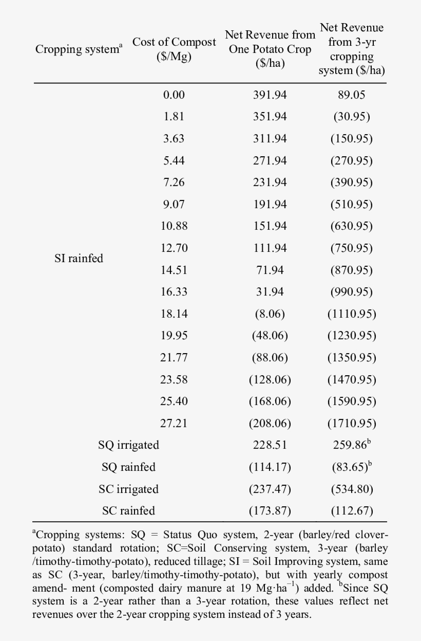 Net Revenue Generated From Three Cropping Systems Under, transparent png download