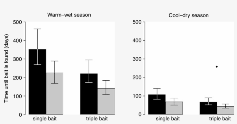 Number Of Days , As A Function Of Bait Quantity (single, transparent png download