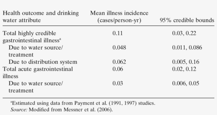 Estimates Of Gastrointestinal Illness Attributable, transparent png download