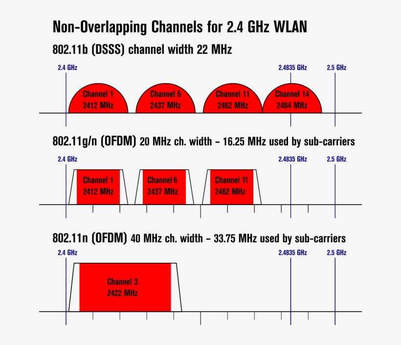As More And More Folk Get More And More Wifi Devices,, transparent png download