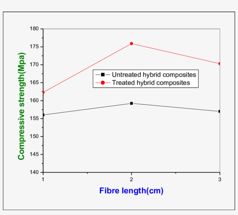 Compressive Strength Results For Untreated/treated, transparent png download