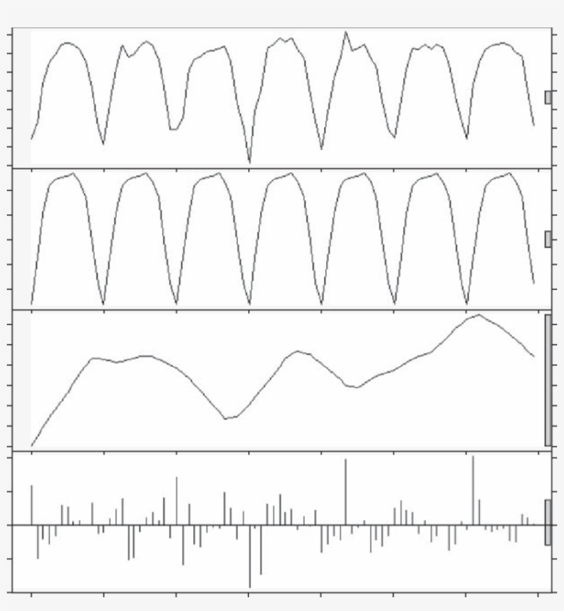 Seasonal-trend Decomposition Analysis Of The Monthly, transparent png download