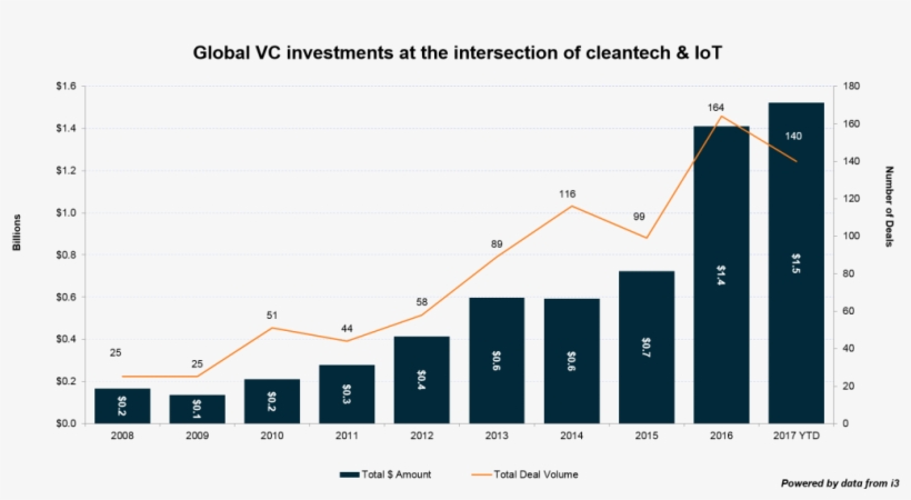 With The Rise Of Venture Capital Dollars Going To Iot,, transparent png download