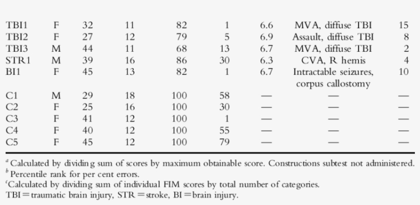 Individual Subject Demographics Years Of Per Cent Mean, transparent png download
