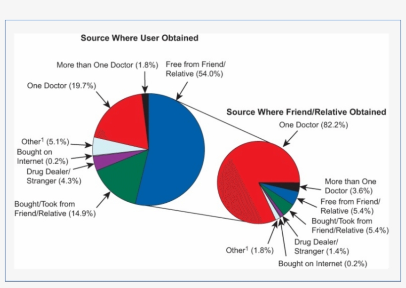 Opioid Pain Reliever Sources For Nonmedical Use Among, transparent png download