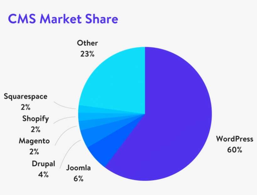 Joomla Vs Wordpress, transparent png download