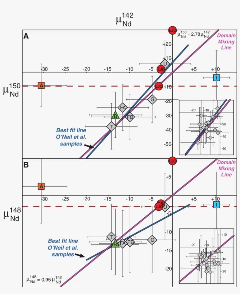 Parts Per Million Deviations From Standard Nd In 142, transparent png download
