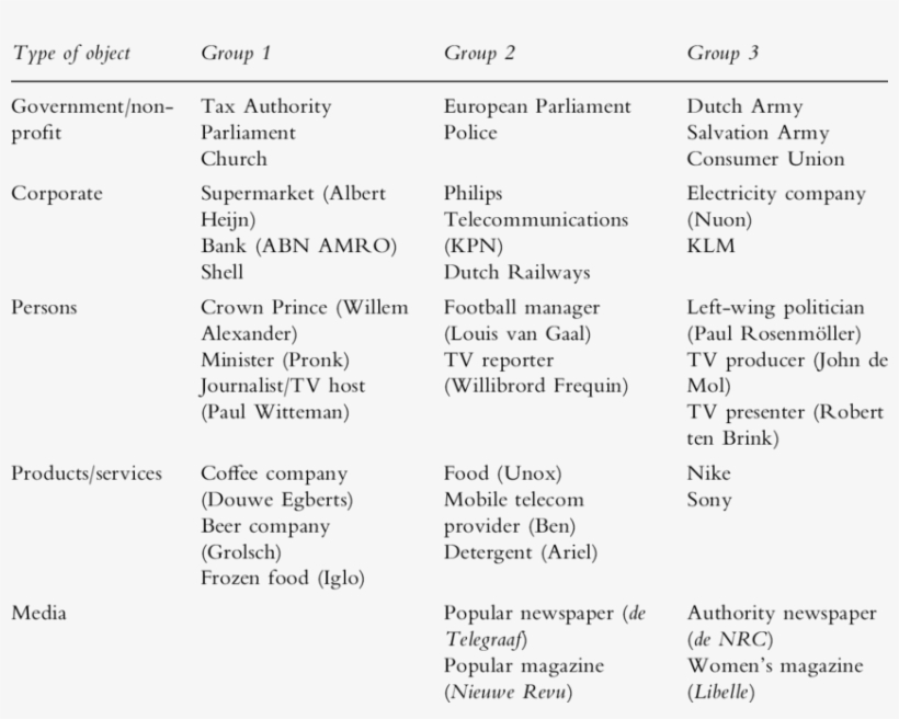 Objects Of Which The Credibility Was Judged, By Type, transparent png download