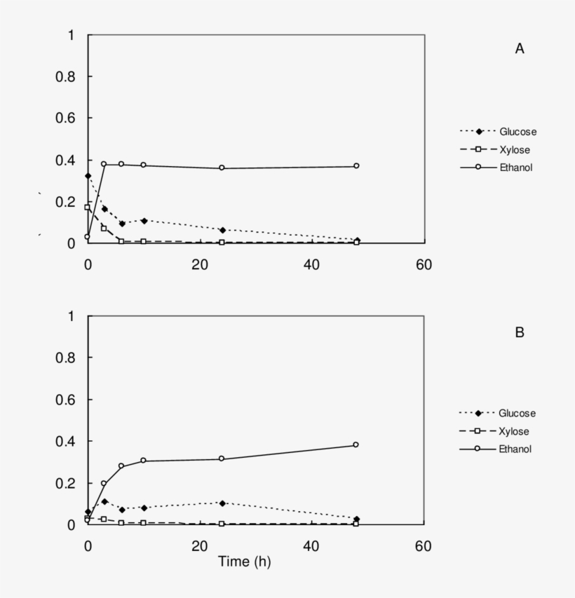 Glucose, Xylose, And Ethanol Profiles During The Fermentation, transparent png download