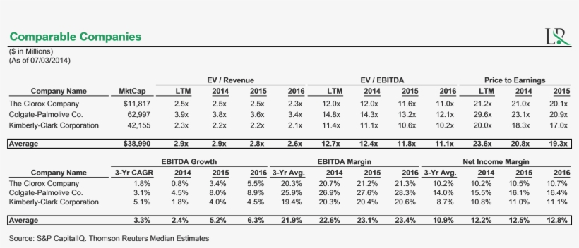 Additionally, Clorox Has Lagged Its Peers In Total, transparent png download