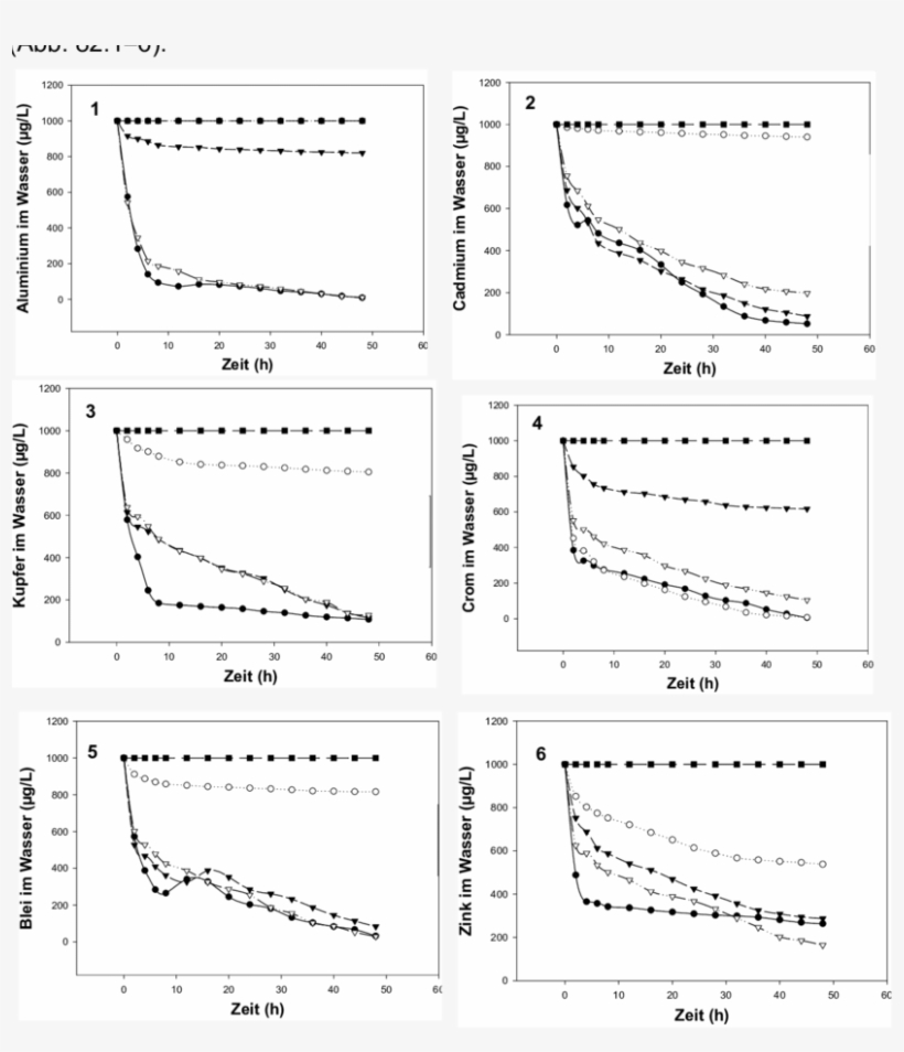 Kinetik Für Die Entfernung Von Schwermetallen Der Drei, transparent png download