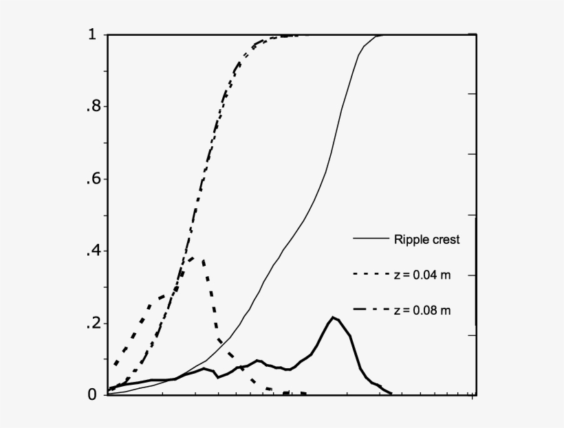 Cumulative Weight Grain Size Distributions And Histograms, transparent png download
