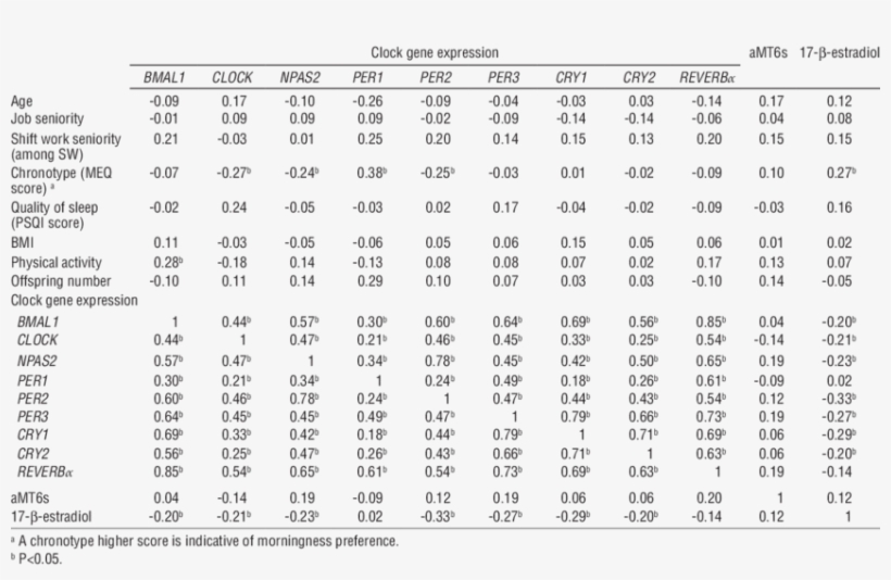 Pearson Correlation Between The Variables Examined, transparent png download
