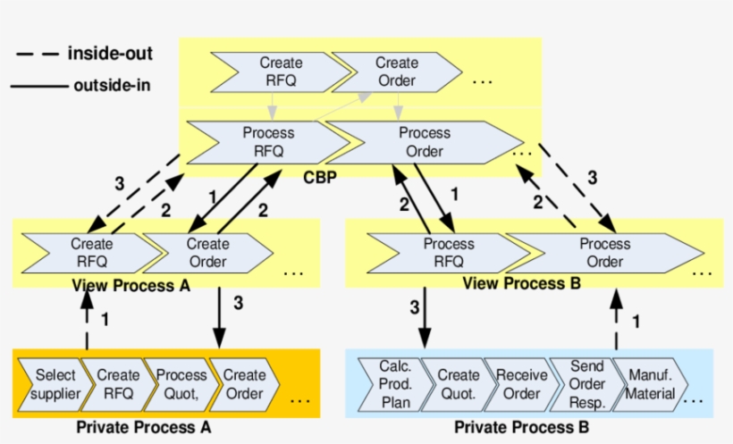 Modeling Procedures Illustrated With Processes From - Diagram, transparent png download