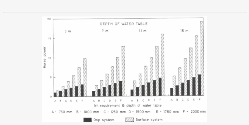 Annual Energy Consumption For Drip And Surface Irrigation - Computer Program, transparent png download