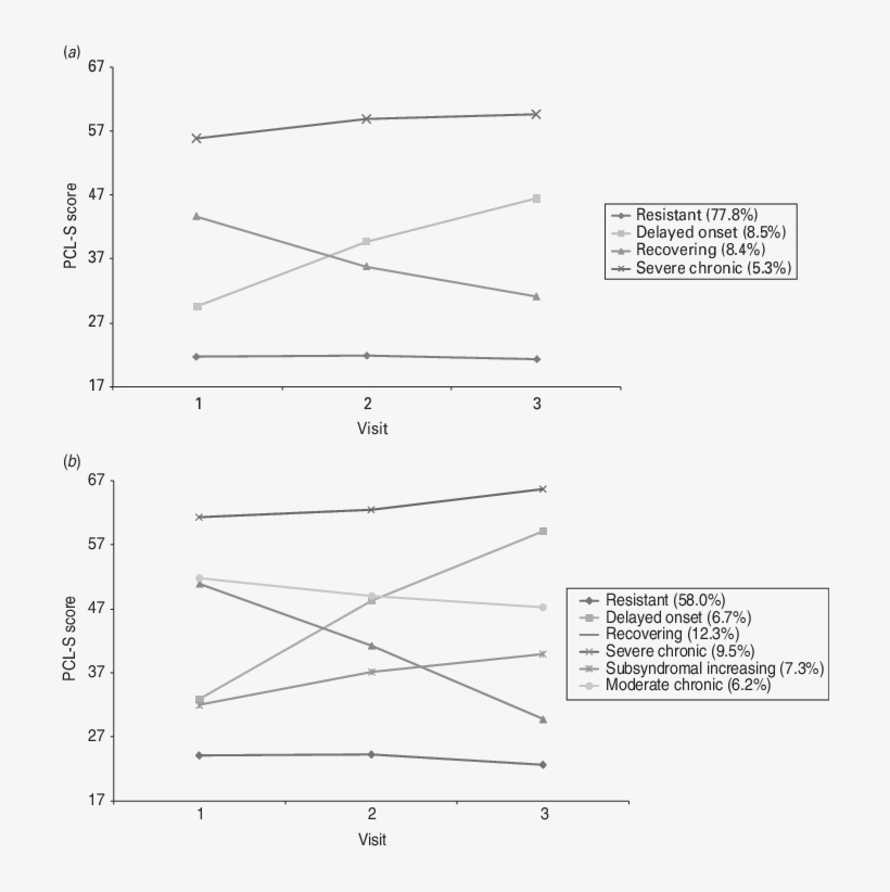 Trajectories Of World Trade Center Related Post Traumatic, transparent png download