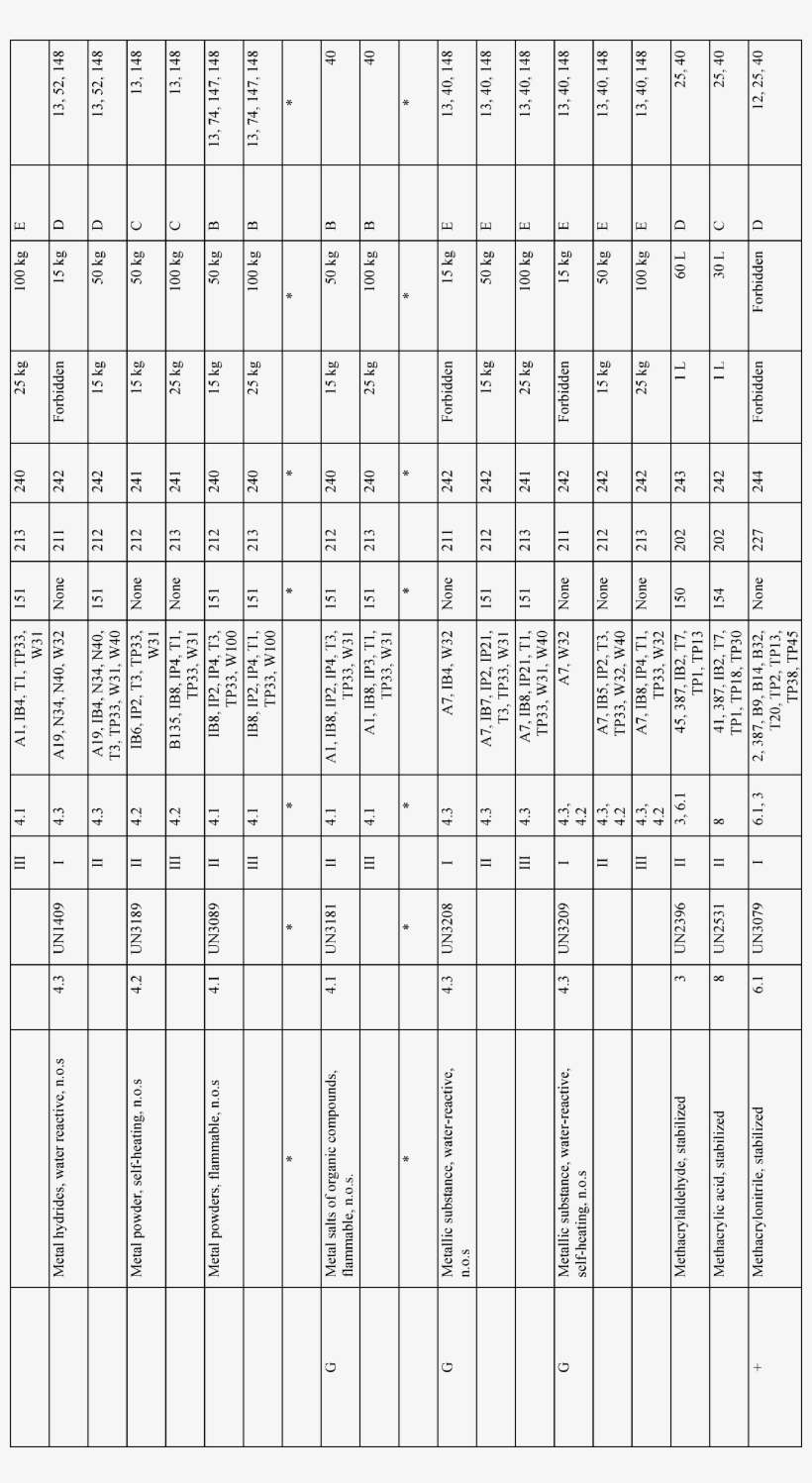 Federal Register Hazardous Materials Harmonization, transparent png download
