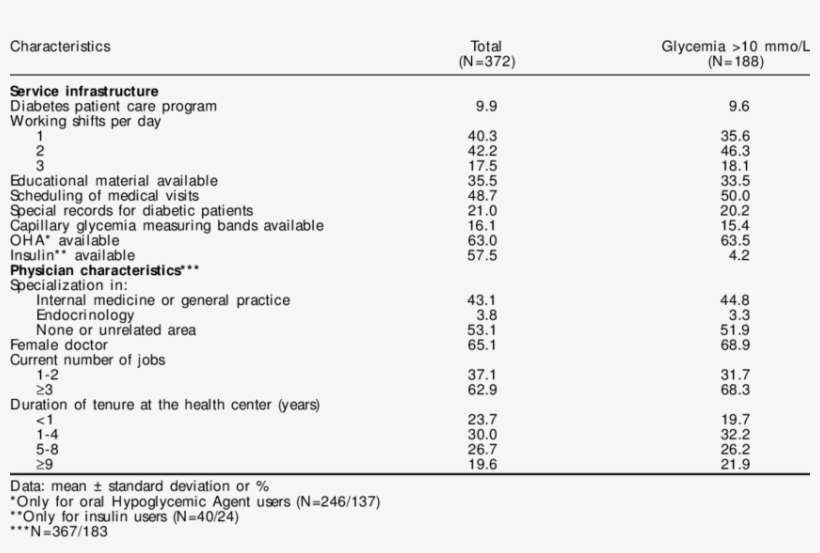 -distribution And Frequency Of Glycemia Of Patients, transparent png download