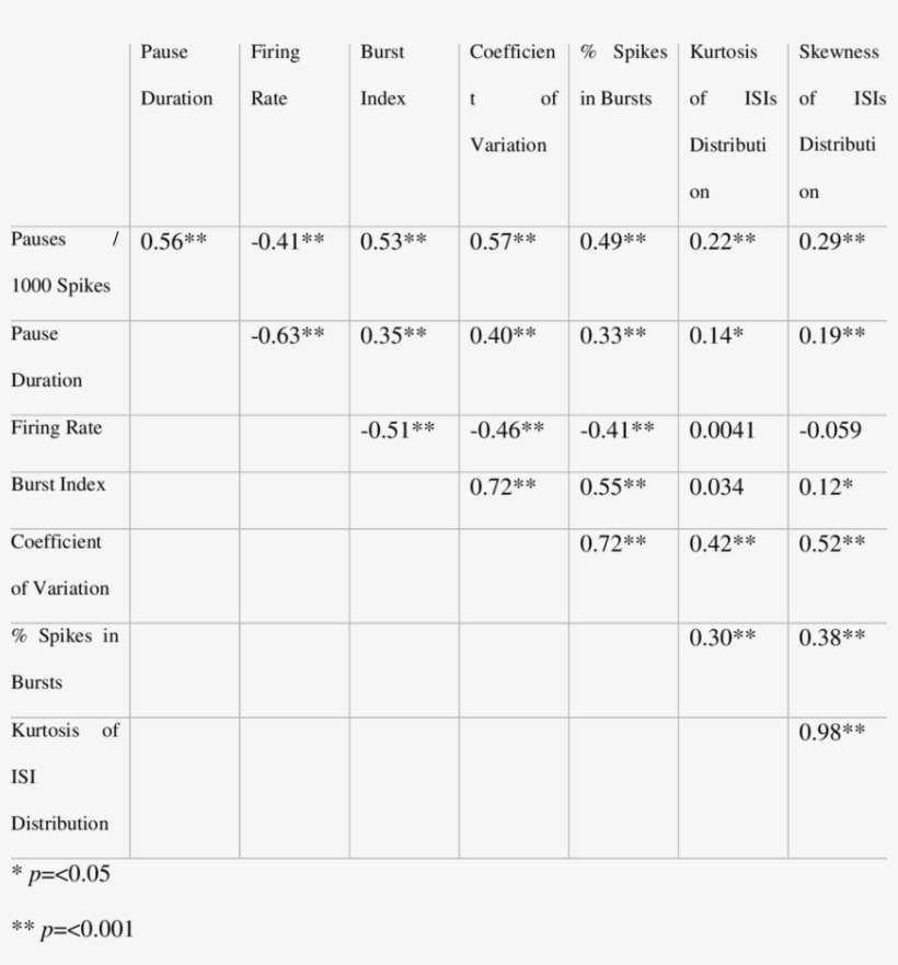 Spearman Rank Order Correlation Of Pause, Rate And, transparent png download