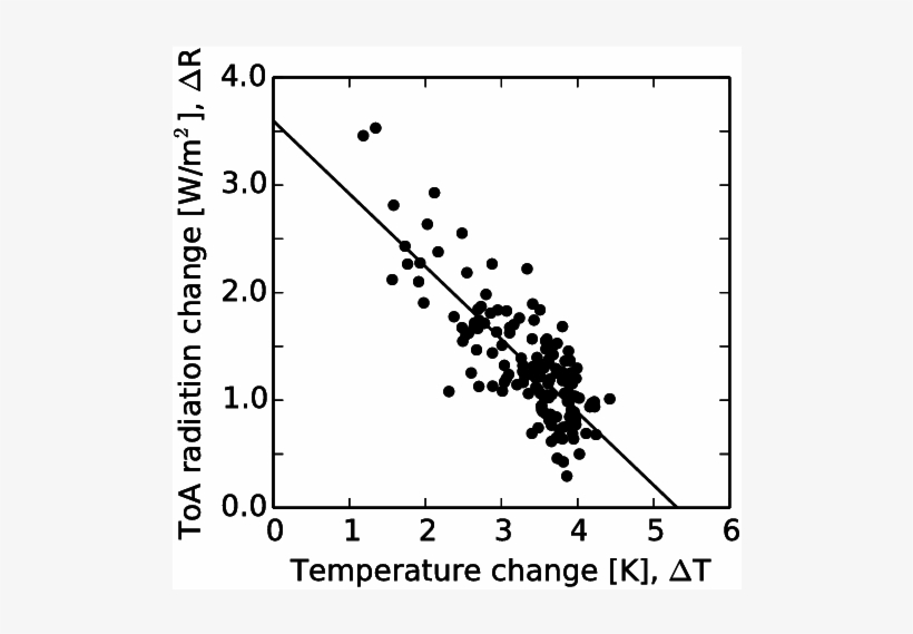 Evolution Of Radiative Flux At The Top Of The Atmosphere, transparent png download