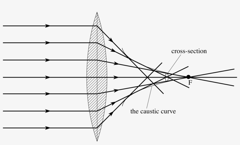 Spherical Aberration, transparent png download
