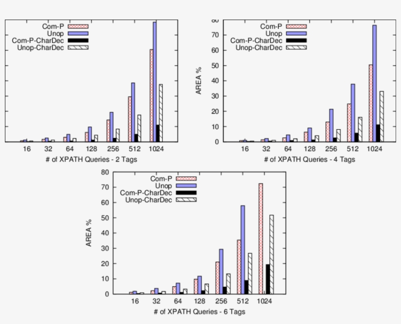 Variation Of Fpga Area With Increasing Number Of Xpath, transparent png download