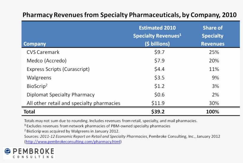 While A Majority Of Specialty Drugs Dispensed By A, transparent png download