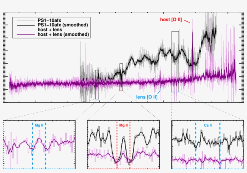 Spectra Of The Quiescent Light At The Location Of Ps1-10afx, transparent png download