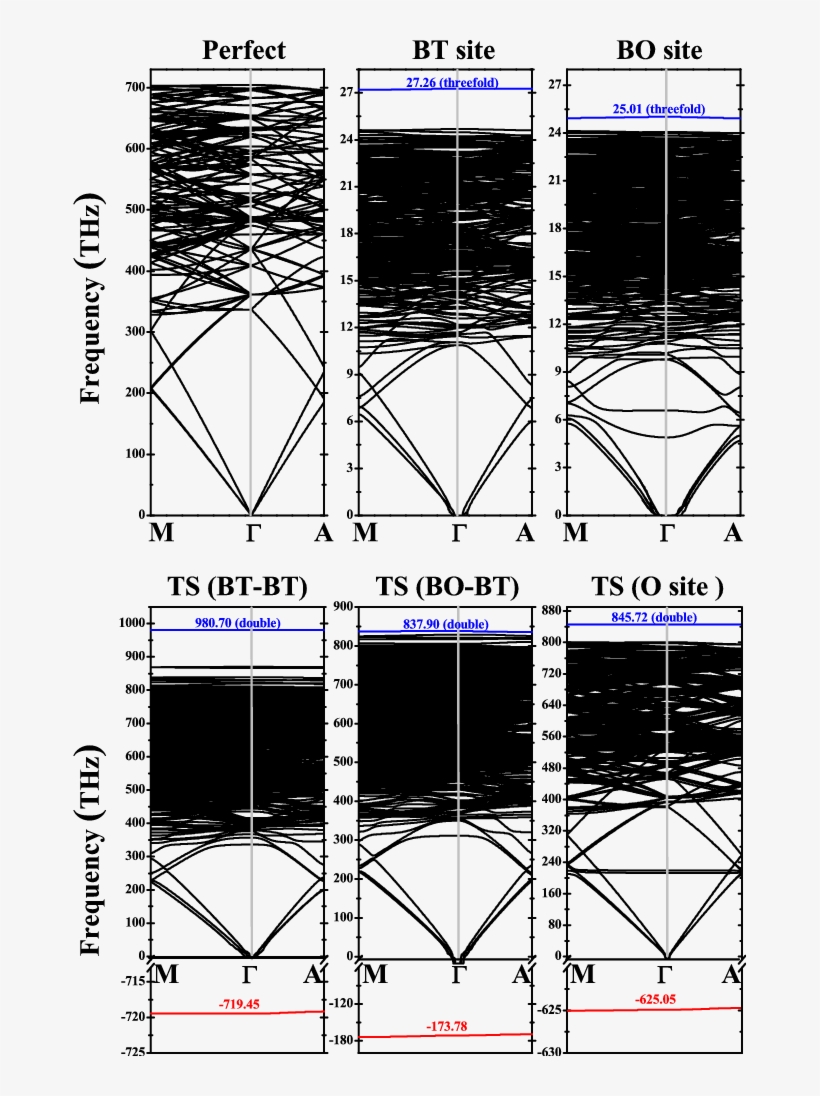 Calculated Phonon Dispersions Of A 96-atom Be Supercell, transparent png download