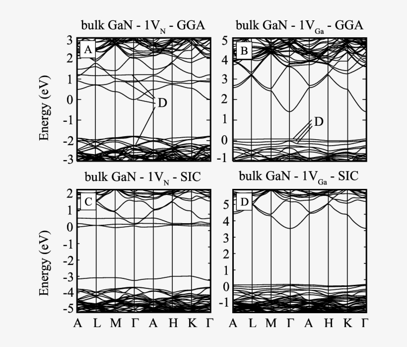 Dft Gga Band Structure Of The 96 Atom Wurtzite Gan, transparent png download
