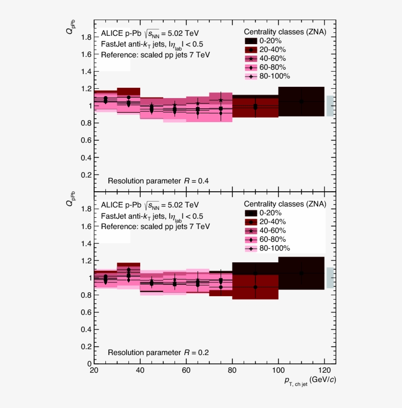 Centrality Dependence Of Charged Jet Production In, transparent png download