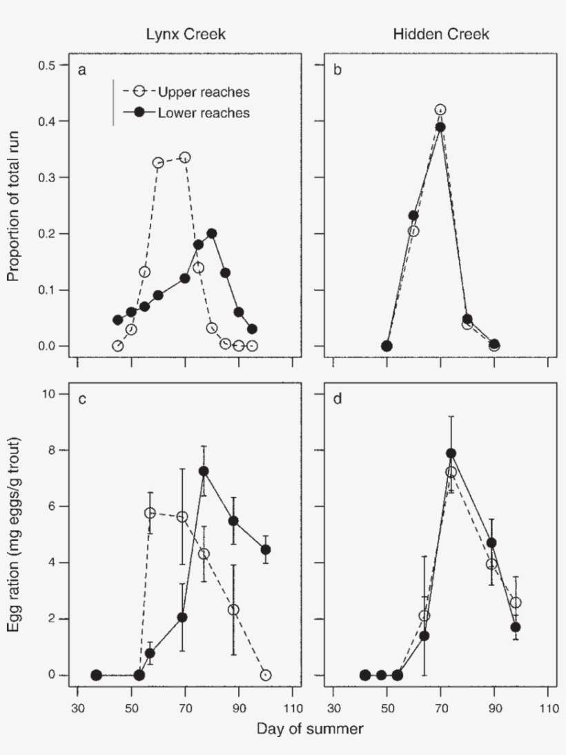 Sockeye Salmon Spawn Timing And (c, D) Mean Sockeye, transparent png download