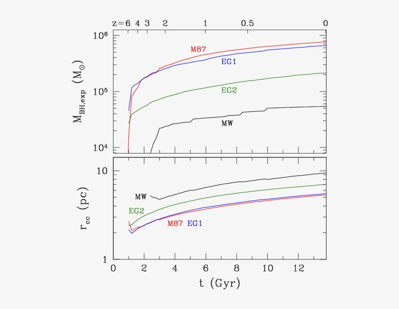 Evolution Of The Radius Of Core Collapsed Region And, transparent png download