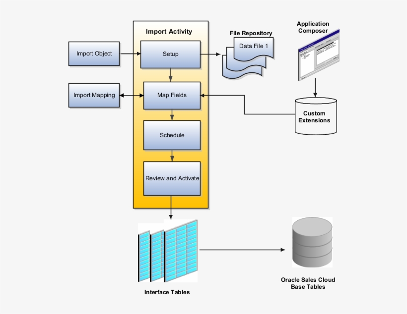 File-based Data Import Overview Showing How The Different, transparent png download