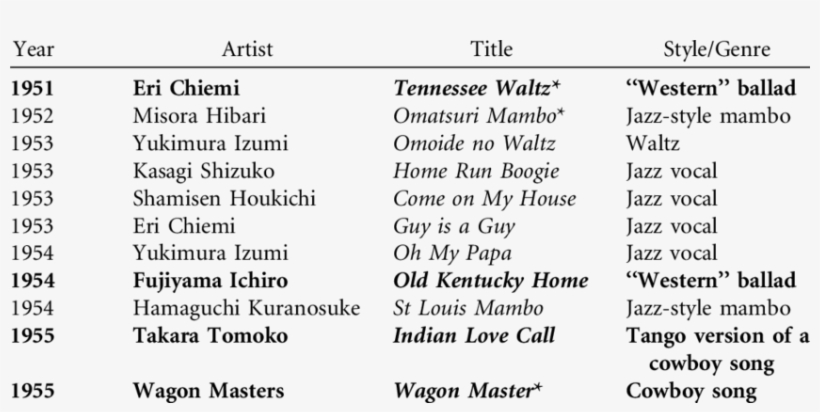 Major American Genre Radio Hits * And Songs On Kohaku, transparent png download