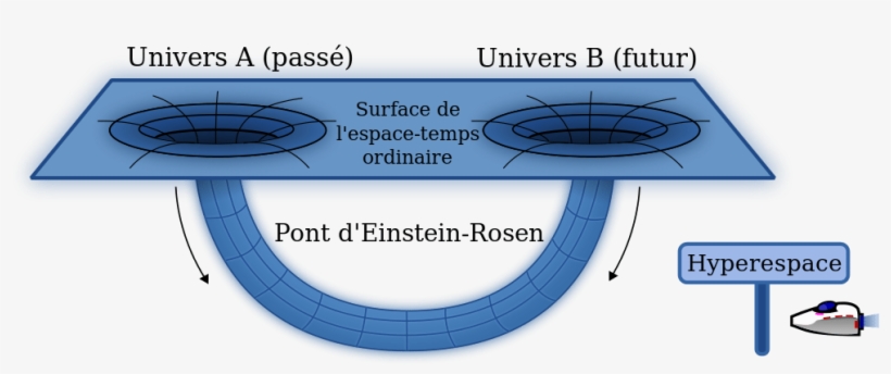 Wormholes And Warp Drive Could Be Used To Make A Time, transparent png download