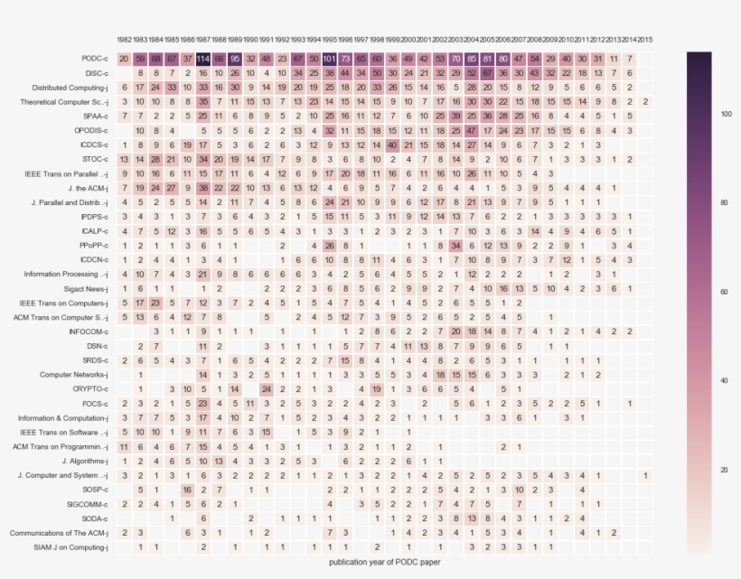 Heatmap Of Citations Over Time, Broken Down By Publication, transparent png download